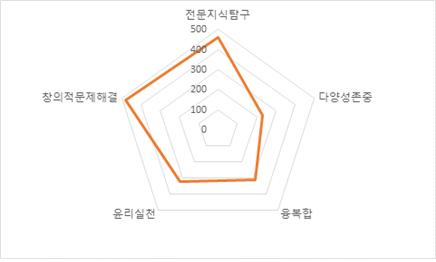전공, 교양, 교육과정 이수에 따른 핵심역량 분석도